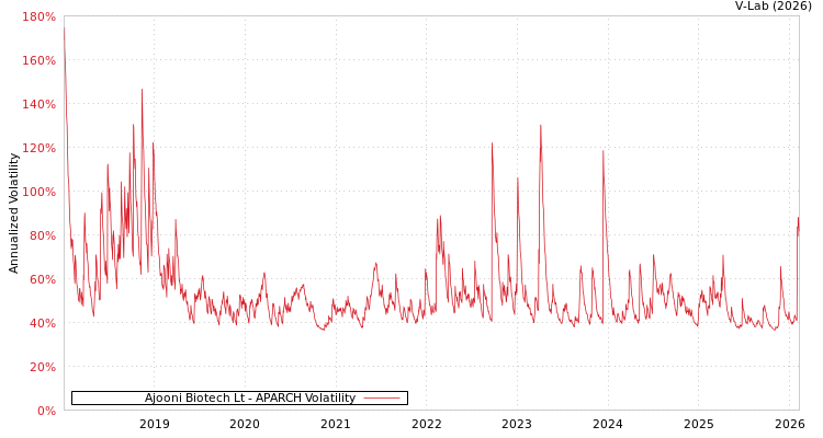 graph of Ajooni Biotech Lt APARCH