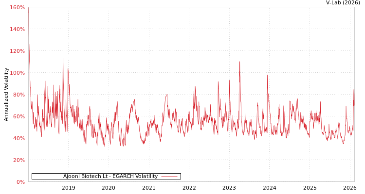 graph of Ajooni Biotech Lt EGARCH