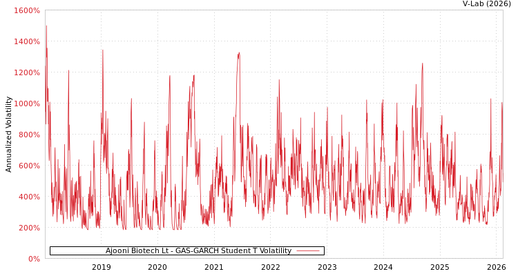 graph of Ajooni Biotech Lt GAS-GARCH-T