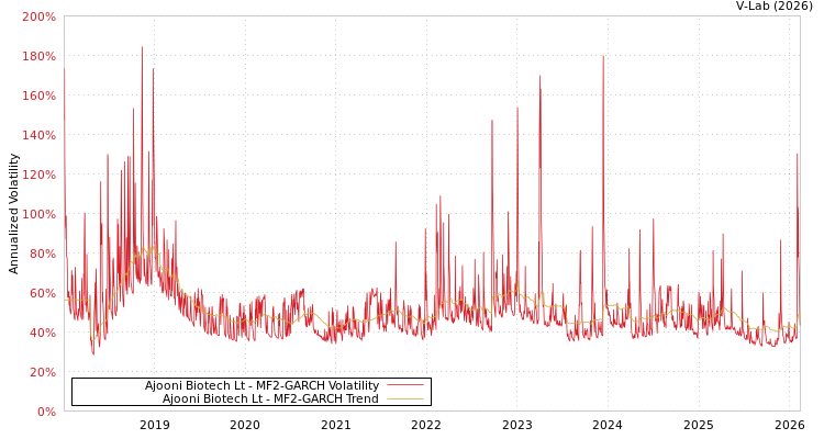 graph of Ajooni Biotech Lt MF2-GARCH