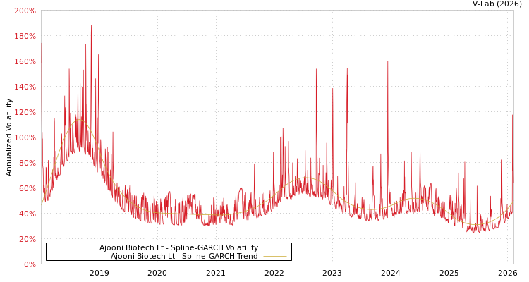 graph of Ajooni Biotech Lt SGARCH