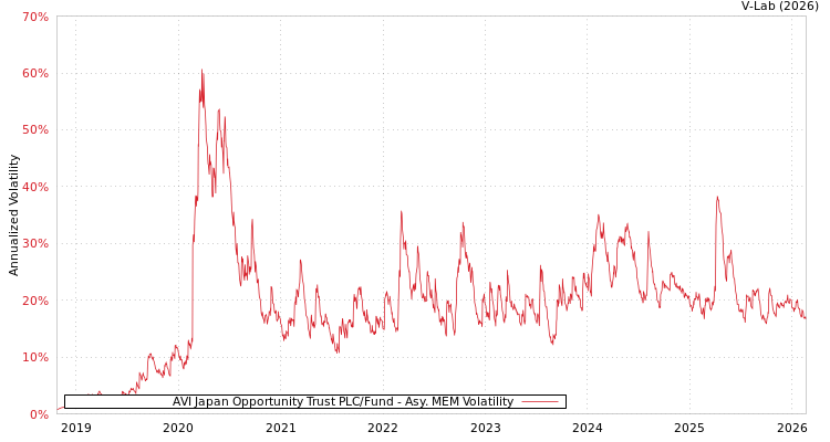 graph of AVI Japan Opportunity Trust PLC/Fund AMEM