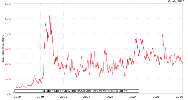 graph of AVI Japan Opportunity Trust PLC/Fund APMEM