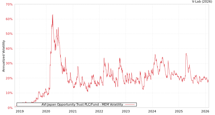 graph of AVI Japan Opportunity Trust PLC/Fund MEM
