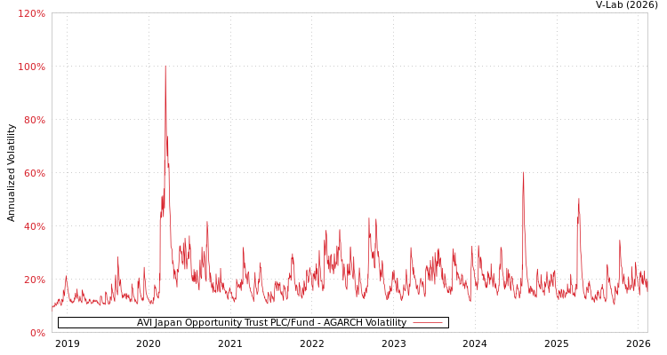 graph of AVI Japan Opportunity Trust PLC/Fund AGARCH