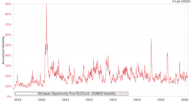 graph of AVI Japan Opportunity Trust PLC/Fund EGARCH