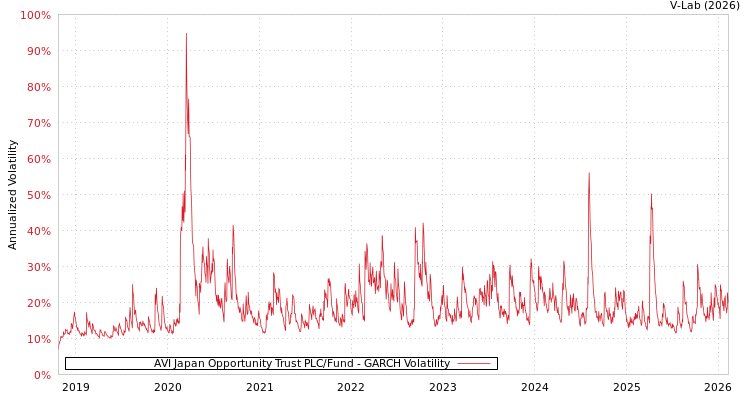 graph of AVI Japan Opportunity Trust PLC/Fund GARCH