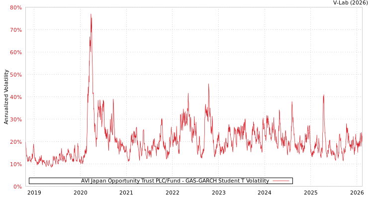 graph of AVI Japan Opportunity Trust PLC/Fund GAS-GARCH-T