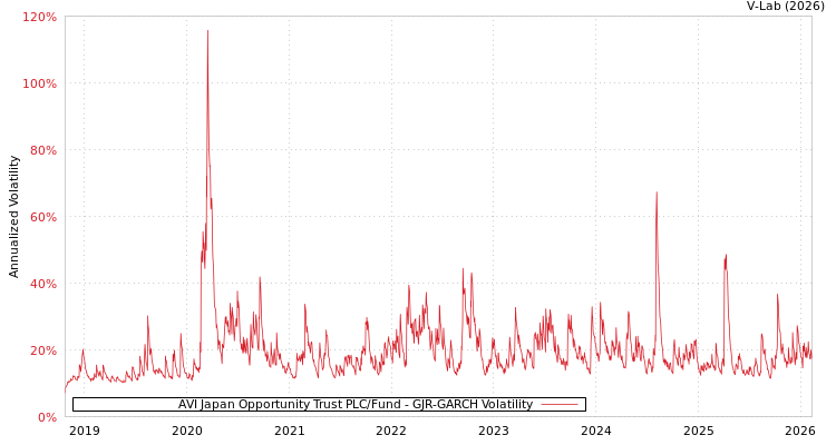 graph of AVI Japan Opportunity Trust PLC/Fund GJR-GARCH