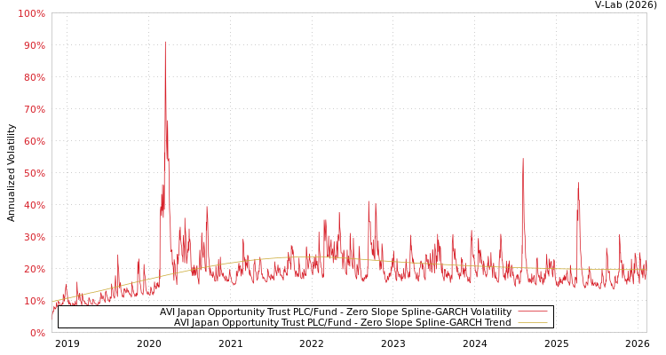graph of AVI Japan Opportunity Trust PLC/Fund S0GARCH