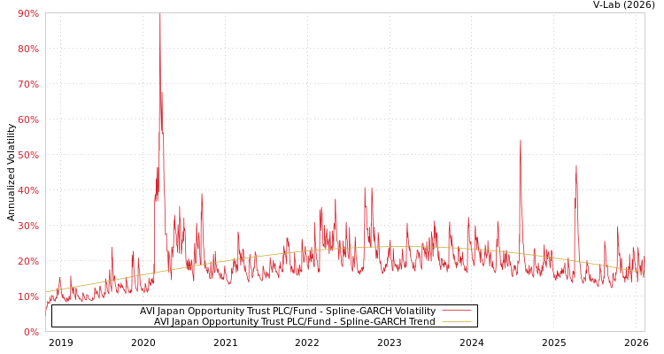 graph of AVI Japan Opportunity Trust PLC/Fund SGARCH