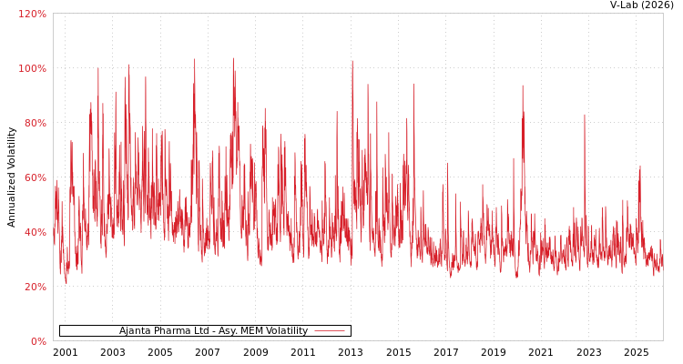 graph of Ajanta Pharma Ltd AMEM