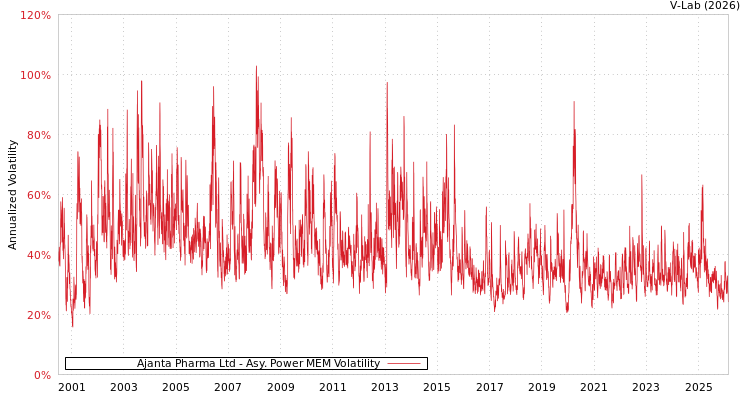 graph of Ajanta Pharma Ltd APMEM