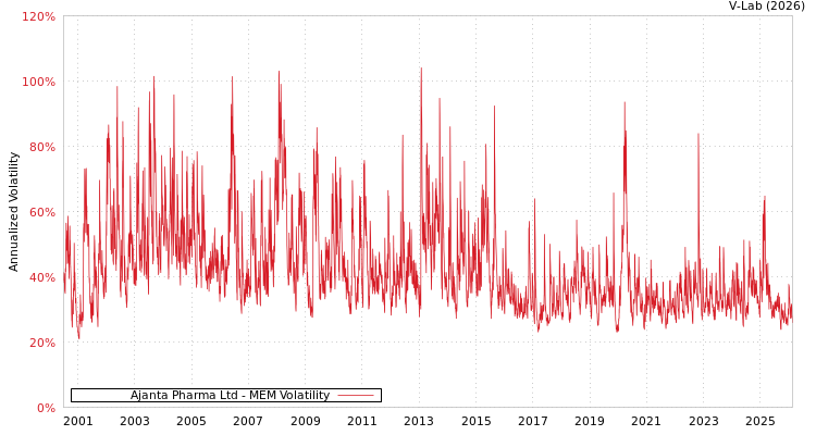 graph of Ajanta Pharma Ltd MEM