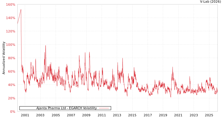 graph of Ajanta Pharma Ltd EGARCH