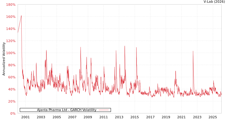 graph of Ajanta Pharma Ltd GARCH
