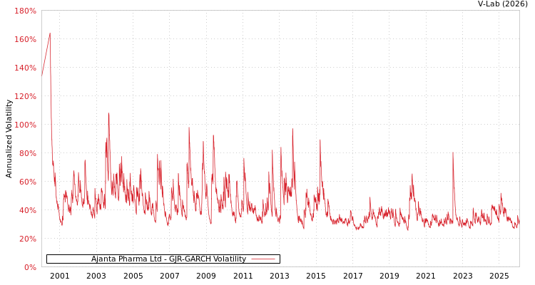 graph of Ajanta Pharma Ltd GJR-GARCH