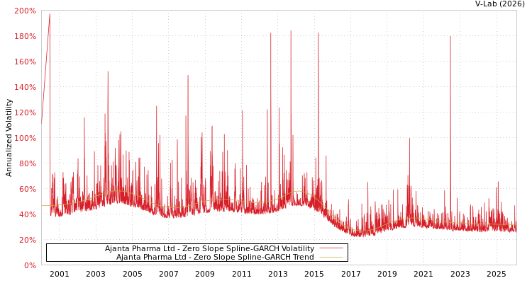 graph of Ajanta Pharma Ltd S0GARCH