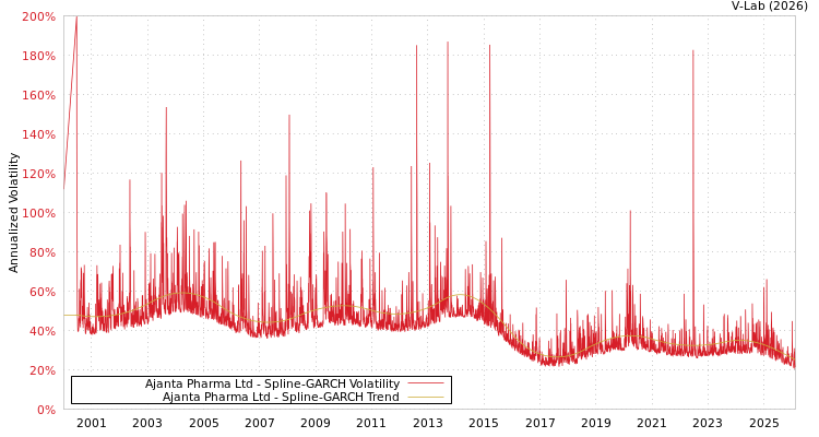 graph of Ajanta Pharma Ltd SGARCH