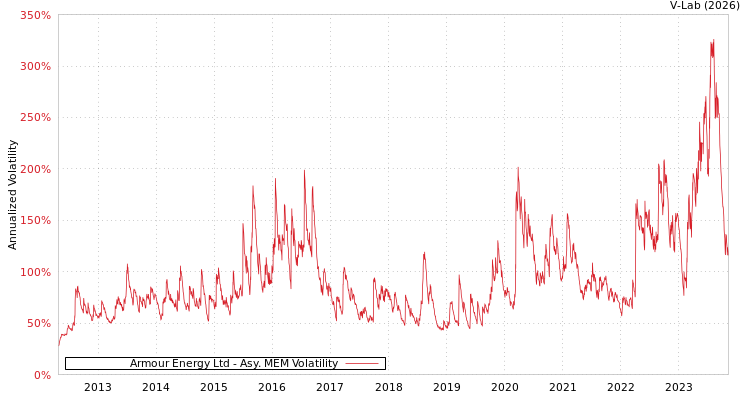 graph of Armour Energy Ltd AMEM
