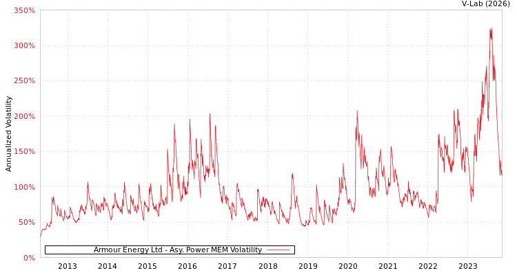 graph of Armour Energy Ltd APMEM