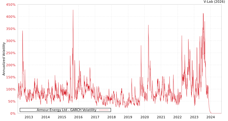 graph of Armour Energy Ltd GARCH