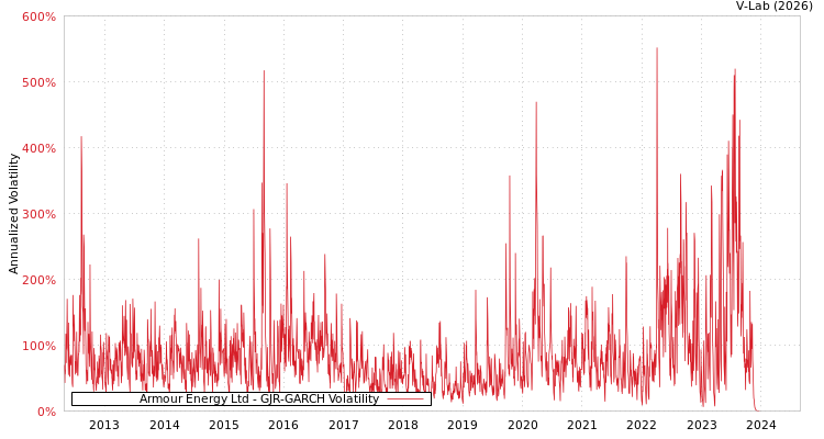 graph of Armour Energy Ltd GJR-GARCH