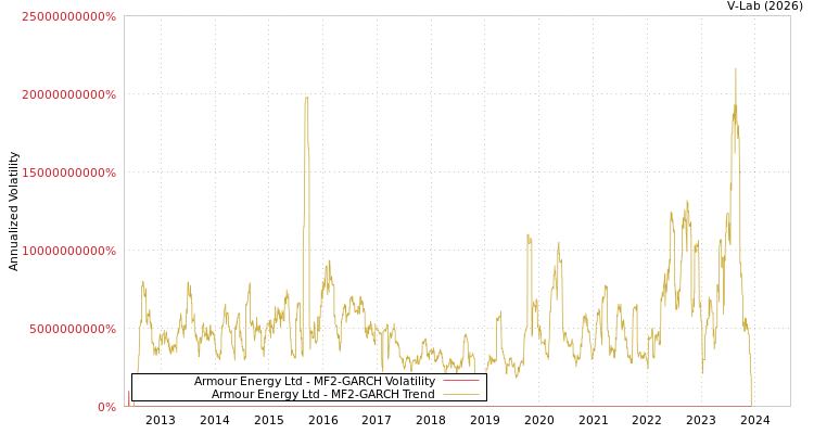 graph of Armour Energy Ltd MF2-GARCH