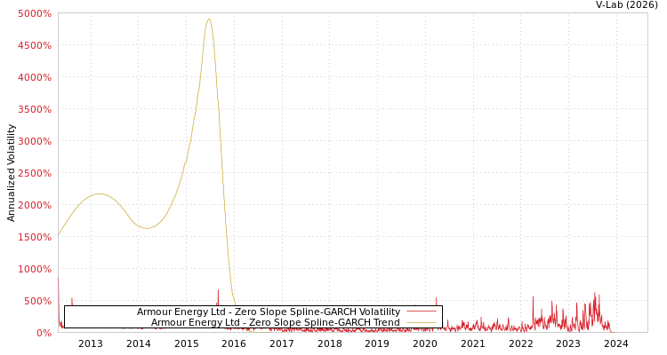 graph of Armour Energy Ltd S0GARCH