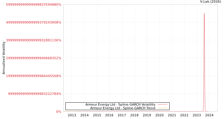 graph of Armour Energy Ltd SGARCH