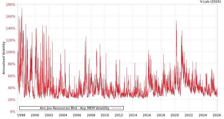 graph of Ann Joo Resources Bhd AMEM