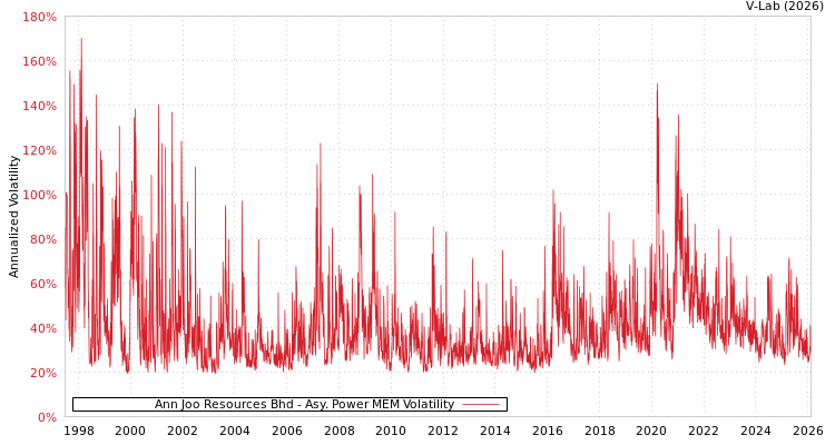 graph of Ann Joo Resources Bhd APMEM