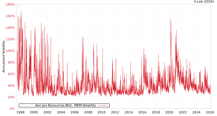 graph of Ann Joo Resources Bhd MEM