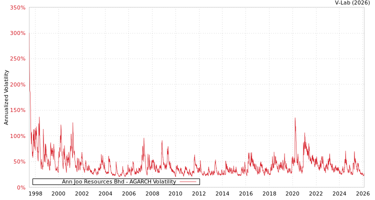 graph of Ann Joo Resources Bhd AGARCH