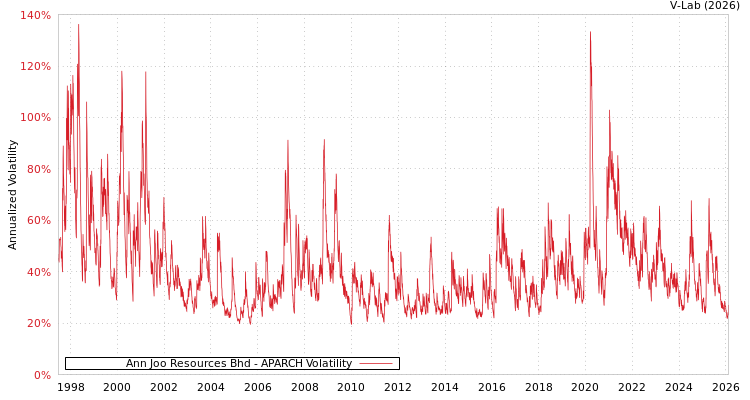 graph of Ann Joo Resources Bhd APARCH