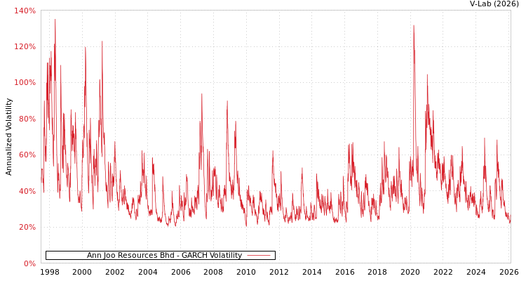graph of Ann Joo Resources Bhd GARCH