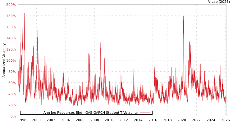 graph of Ann Joo Resources Bhd GAS-GARCH-T