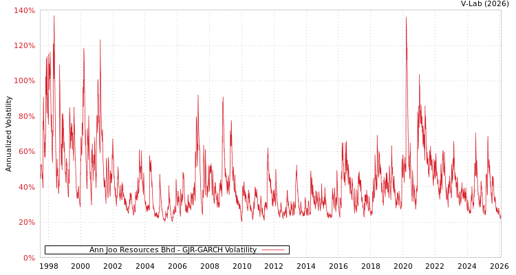 graph of Ann Joo Resources Bhd GJR-GARCH