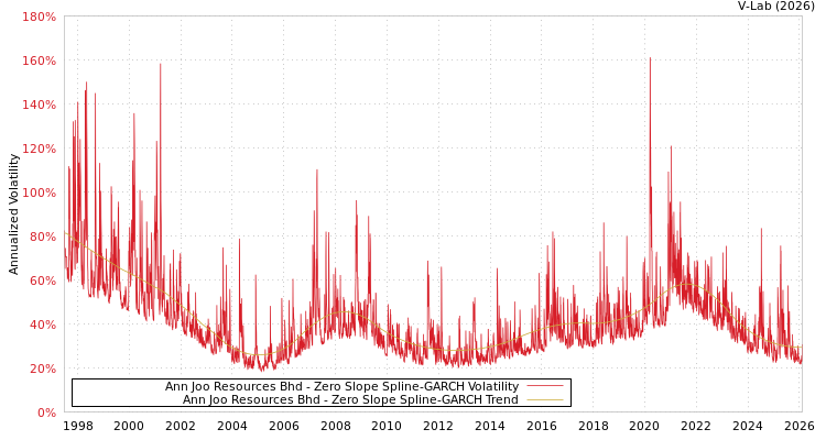 graph of Ann Joo Resources Bhd S0GARCH