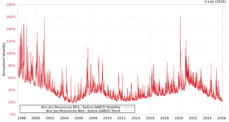 graph of Ann Joo Resources Bhd SGARCH