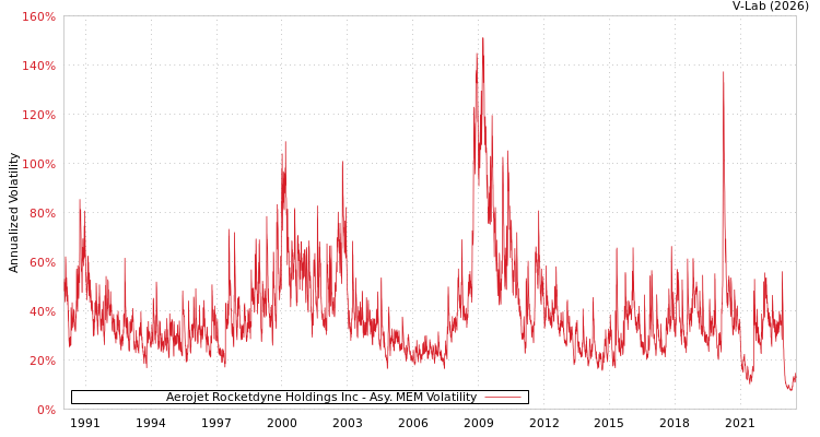 graph of Aerojet Rocketdyne Holdings Inc AMEM