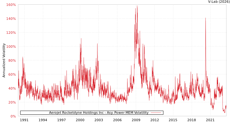 graph of Aerojet Rocketdyne Holdings Inc APMEM