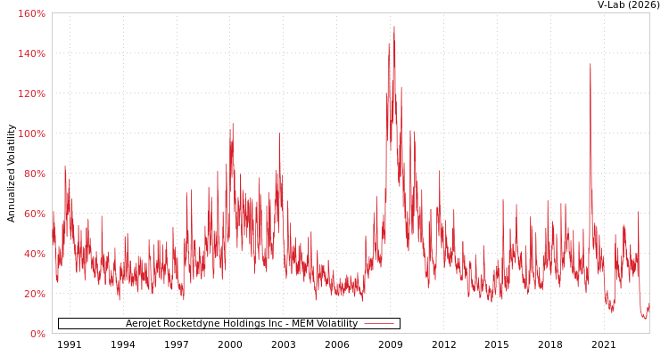 graph of Aerojet Rocketdyne Holdings Inc MEM