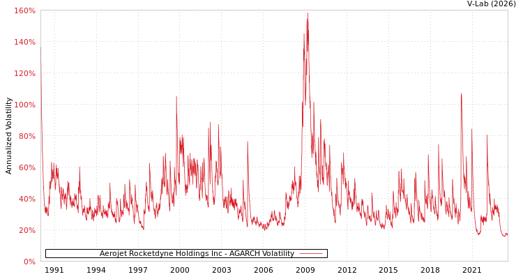 graph of Aerojet Rocketdyne Holdings Inc AGARCH