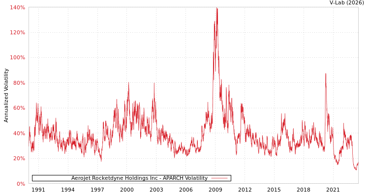 graph of Aerojet Rocketdyne Holdings Inc APARCH