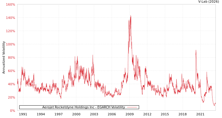 graph of Aerojet Rocketdyne Holdings Inc EGARCH
