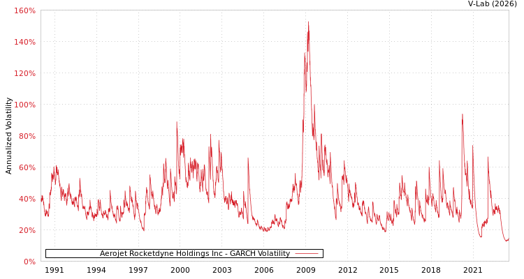 graph of Aerojet Rocketdyne Holdings Inc GARCH