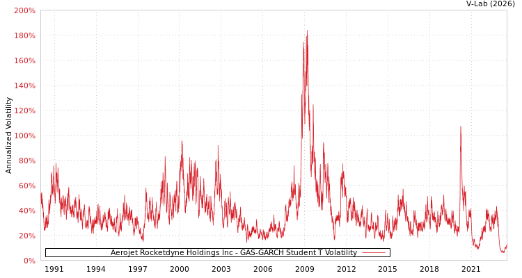 graph of Aerojet Rocketdyne Holdings Inc GAS-GARCH-T