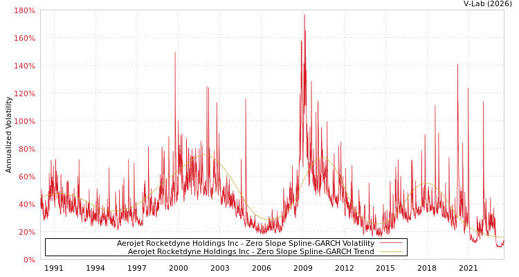 graph of Aerojet Rocketdyne Holdings Inc S0GARCH