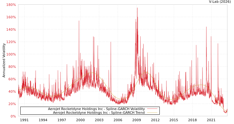 graph of Aerojet Rocketdyne Holdings Inc SGARCH